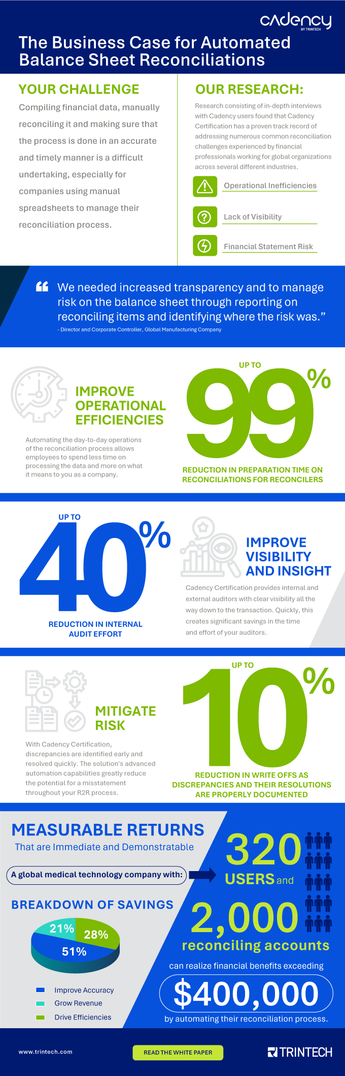 Infographic on building the business case for automated balance sheet reconciliation software