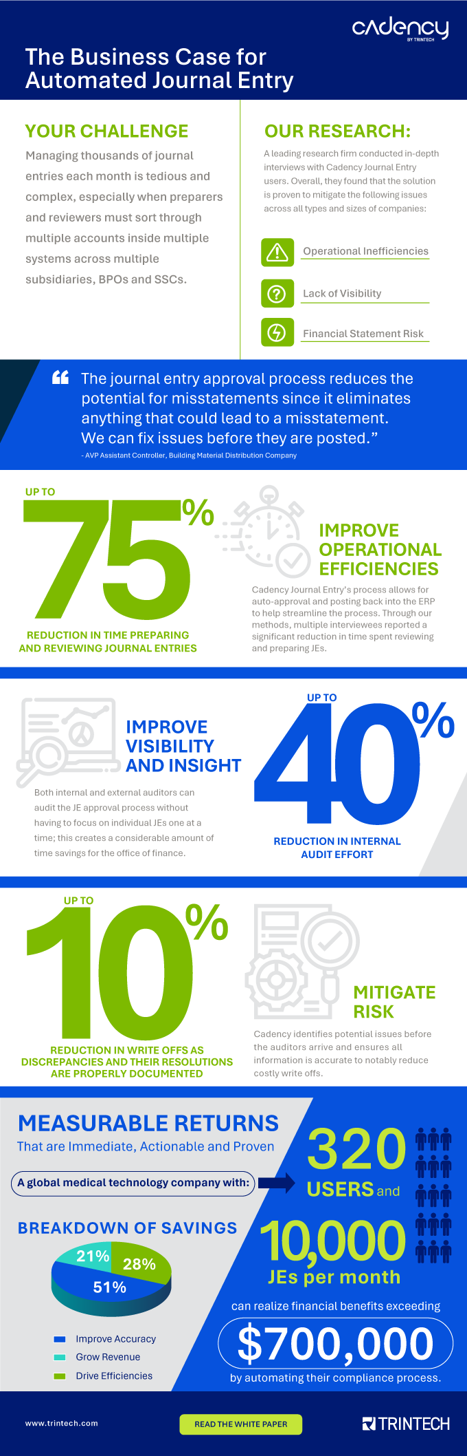 Infographic on building the business case for journal entry automation software