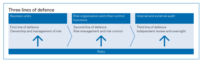 three lines of defence, financial controller, CFO best practices