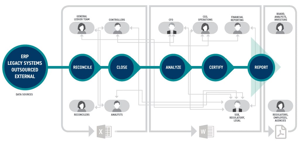 ERP Legacy Systems Outsourced External Reconcile Close Analyze Certify Report