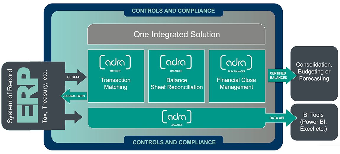 Data flows seamless through the Adra suite, simplifying your ERP system migration.