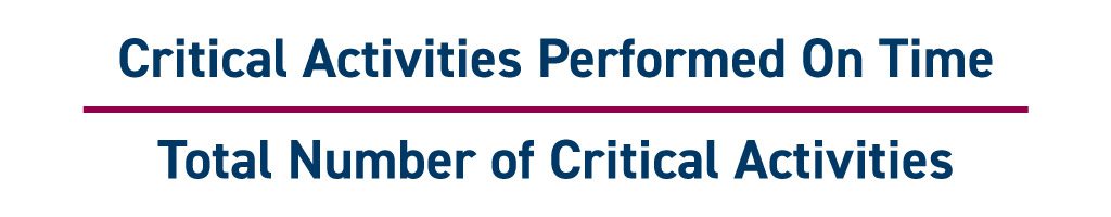 Finance and accounting metrics key performance indicators KPIs | On-Time Critical Path = Critical Activities Performed On Time divided by Total Number of Critical Activities