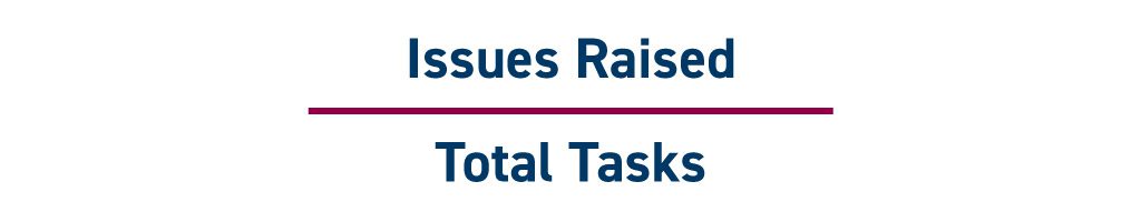 Finance and accounting metrics key performance indicators KPIs | Issue Management = Issues Raised divided by Total Tasks