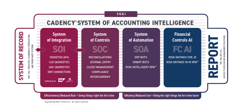 AI from Cadency Improves Your Record to Report Process.