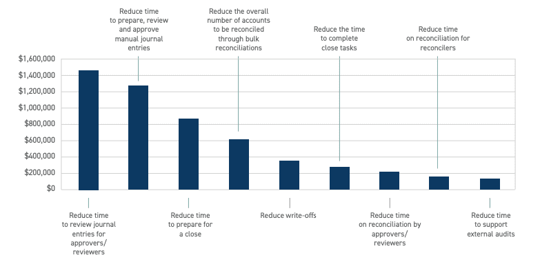 Top ROI Benefits of Automated R2R Chart