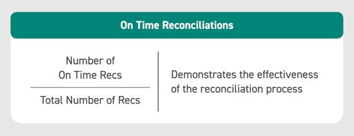 KPI metric On Time Reconciliations