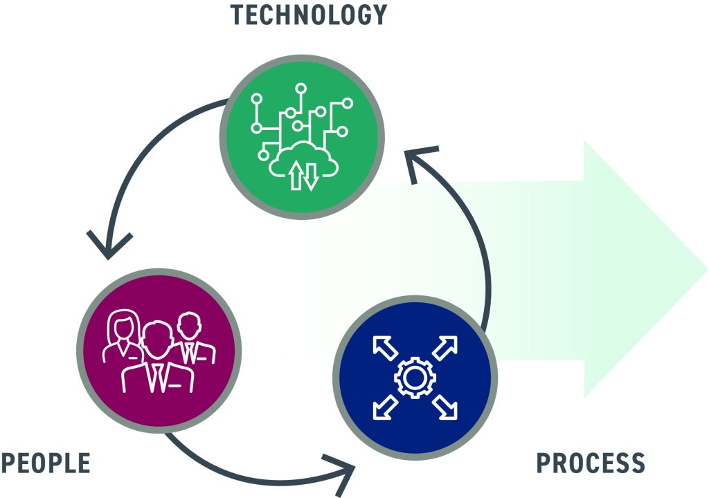 Best practice diagram of alignment of people, processes and technology