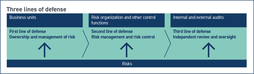 Turning Balance Sheet Risk into Confidence | Three Lines of Defense Model