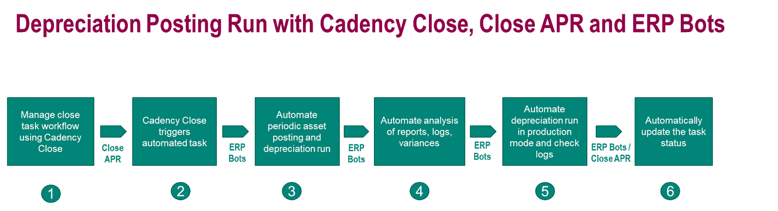 Automated Depreciation Run with Cadency