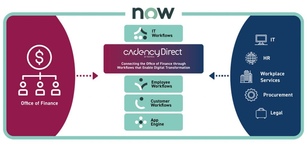 CadencyDirect Built on Now - Financial Operations Management