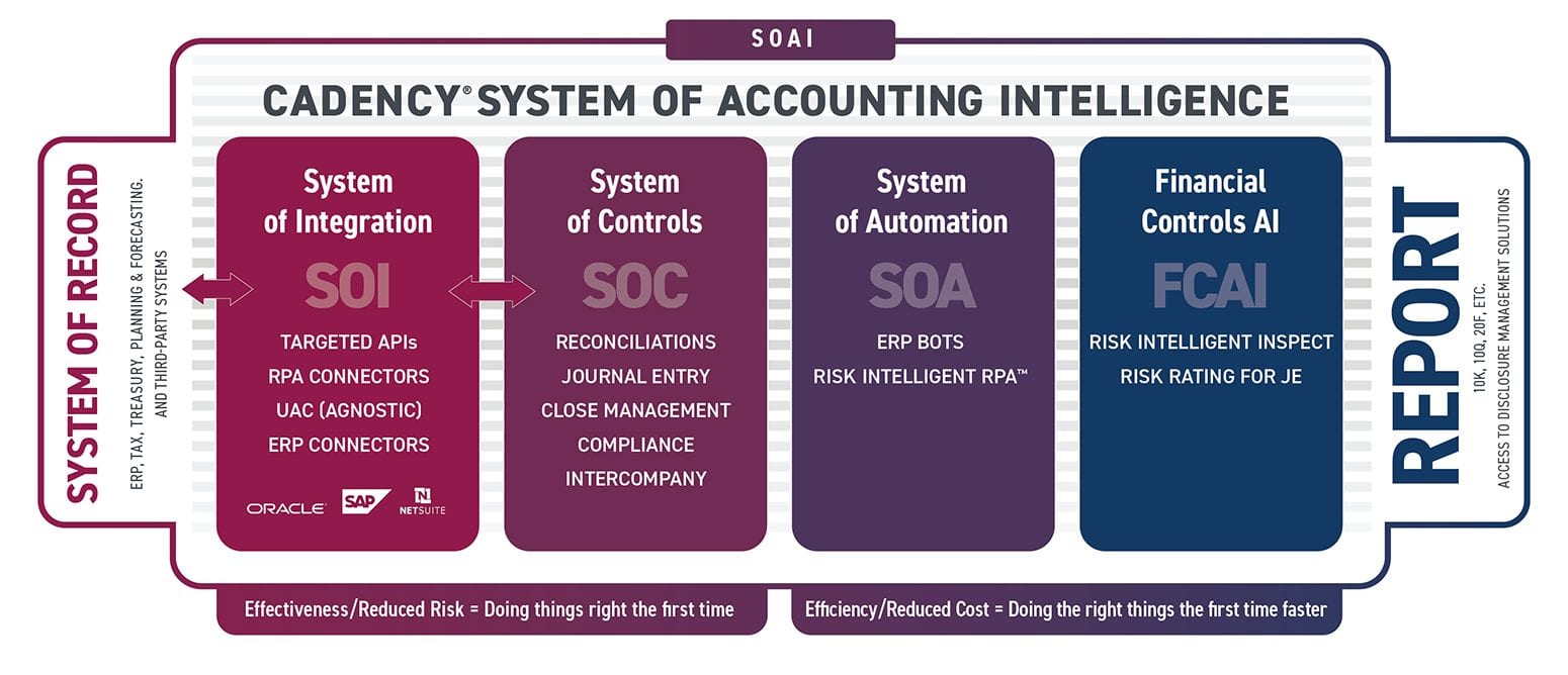 Cadency's System of Accounting Intelligence (SOAI)