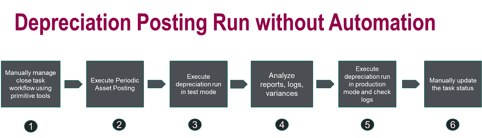 Manual Depreciation Run Workflow