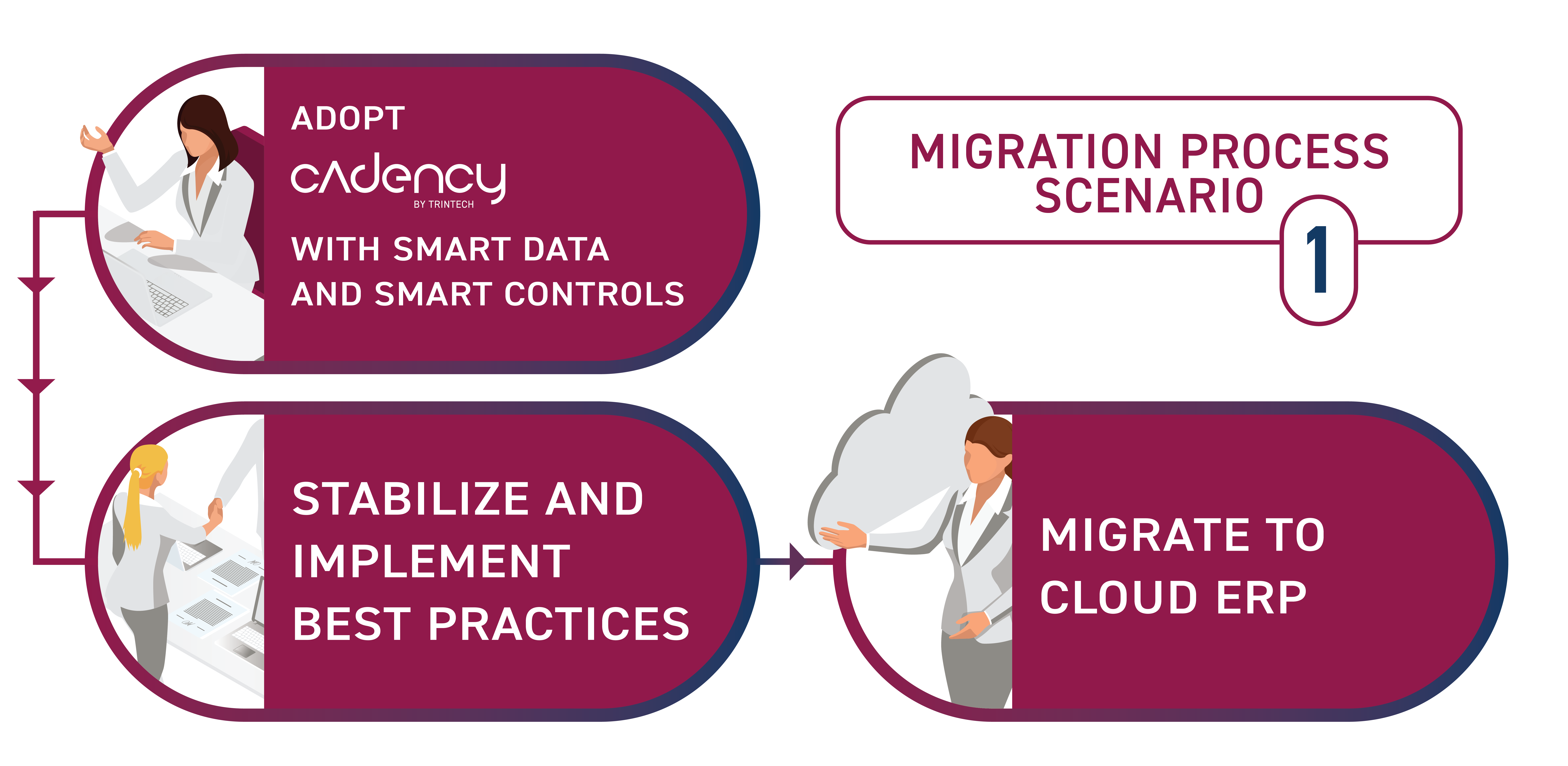 Cloud ERP Migration with Cadency