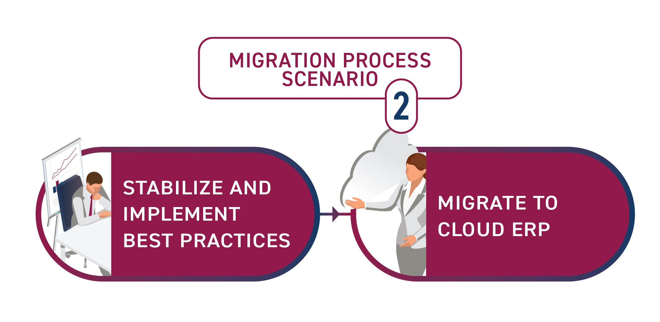 Cloud ERP Migration with Cadency already in place