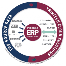 ERP data management strategy and account analysis