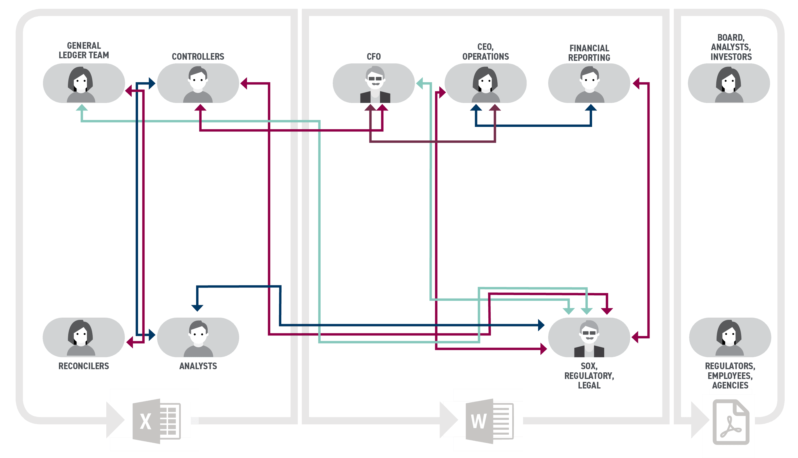 Finance process improvement is needed to optimize the current financial close process.