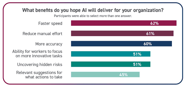 Important benefits of finance automation trends that organizations hope that Artificial Intelligence (AI) will deliver.