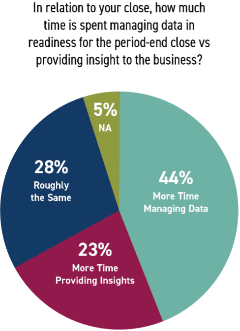 SSON report finds financial close automation helps finance generate insights for the business.