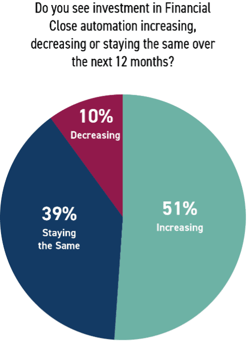 Organizations will likely increase financial close automation investment in the next 12 months.