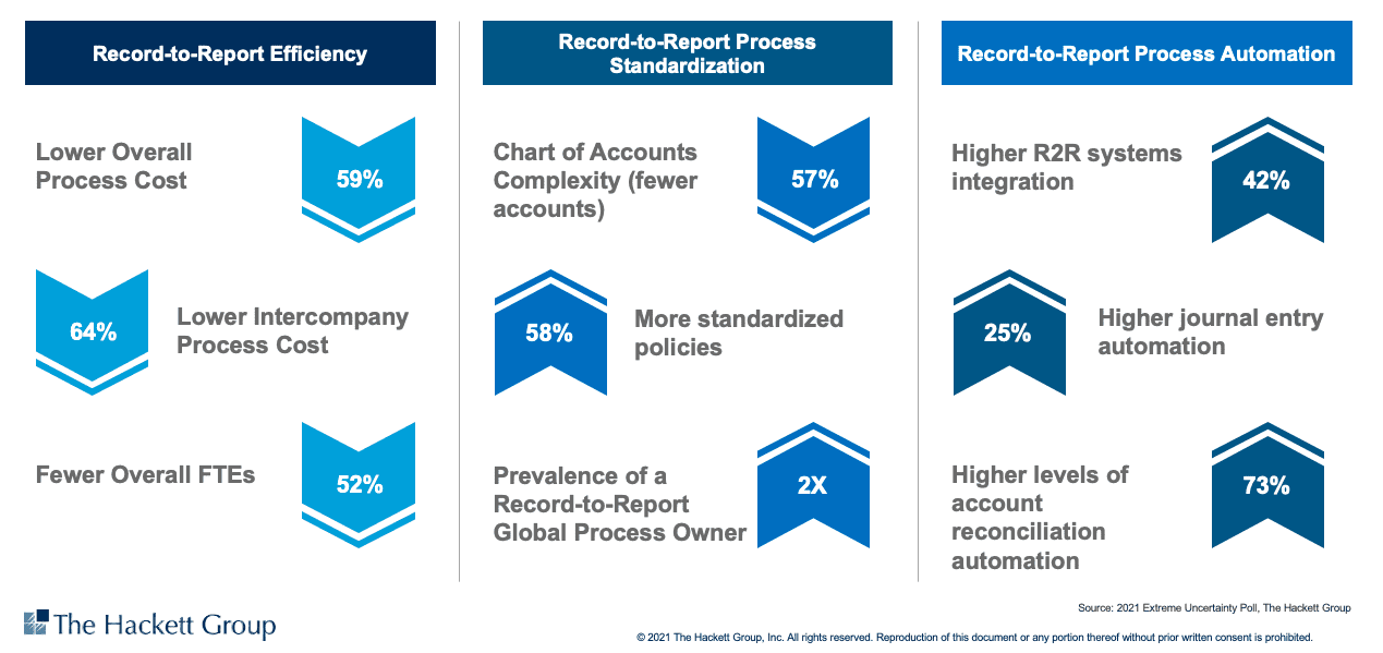 Benefits organizations who have implemented automation and standardization experience