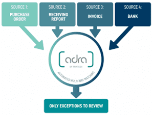 Adra Matcher strengthens financial controls through automation.
