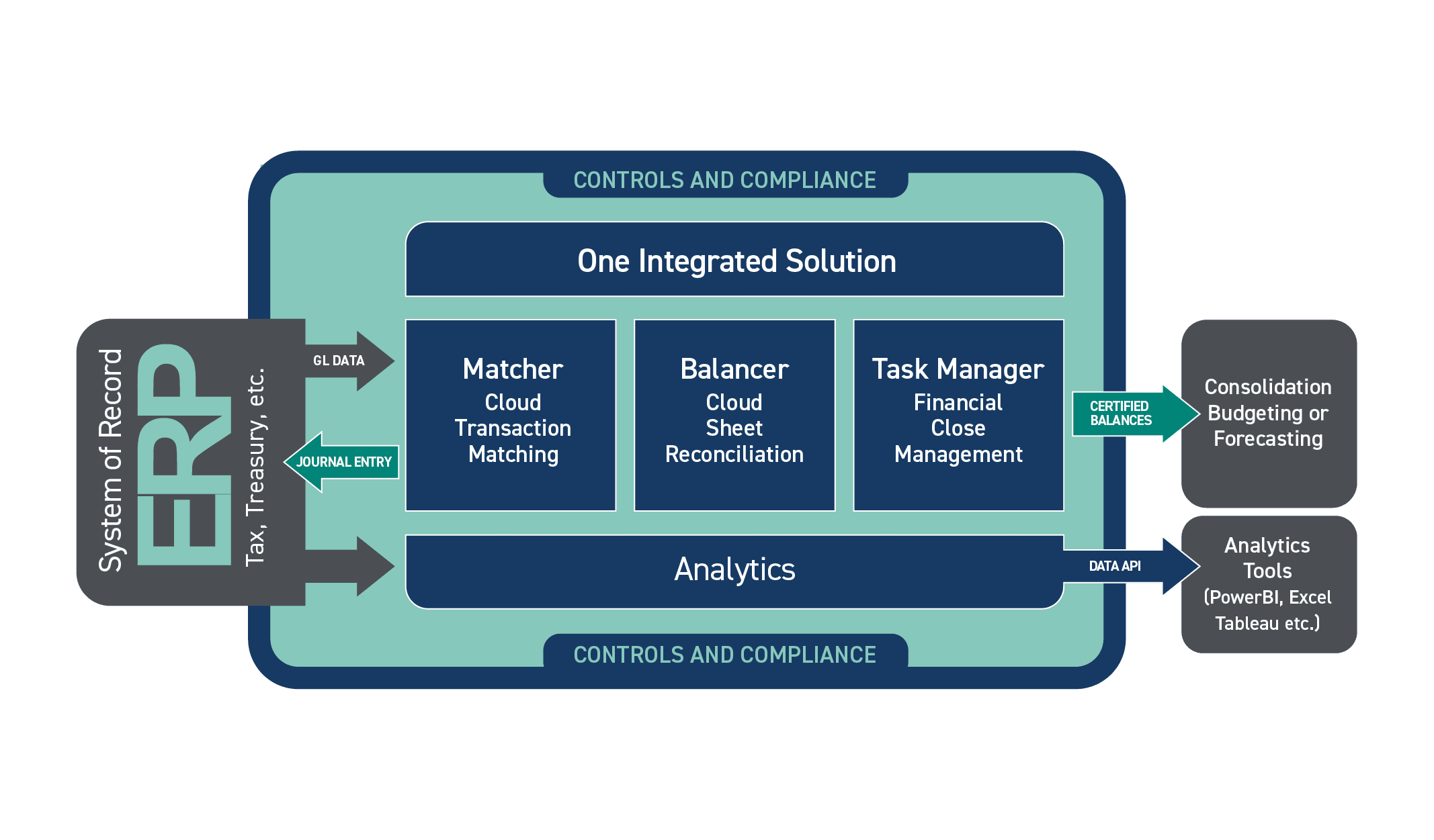 A key step to strengthening financial controls is aligning ERP with the right point solution.