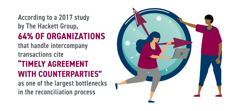 Organizations cite a common intercompany accounting challenge as timely agreements between counterparties.