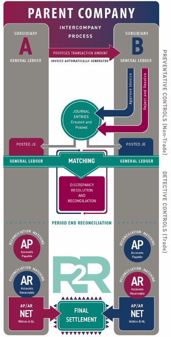 Cadency's System of Controls helps organizations reduce complexity involved with the intercompany accounting process.