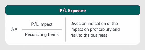 KPI metric Profit Loss Exposure