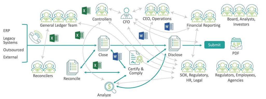 Diagram of a messy manual financial close process