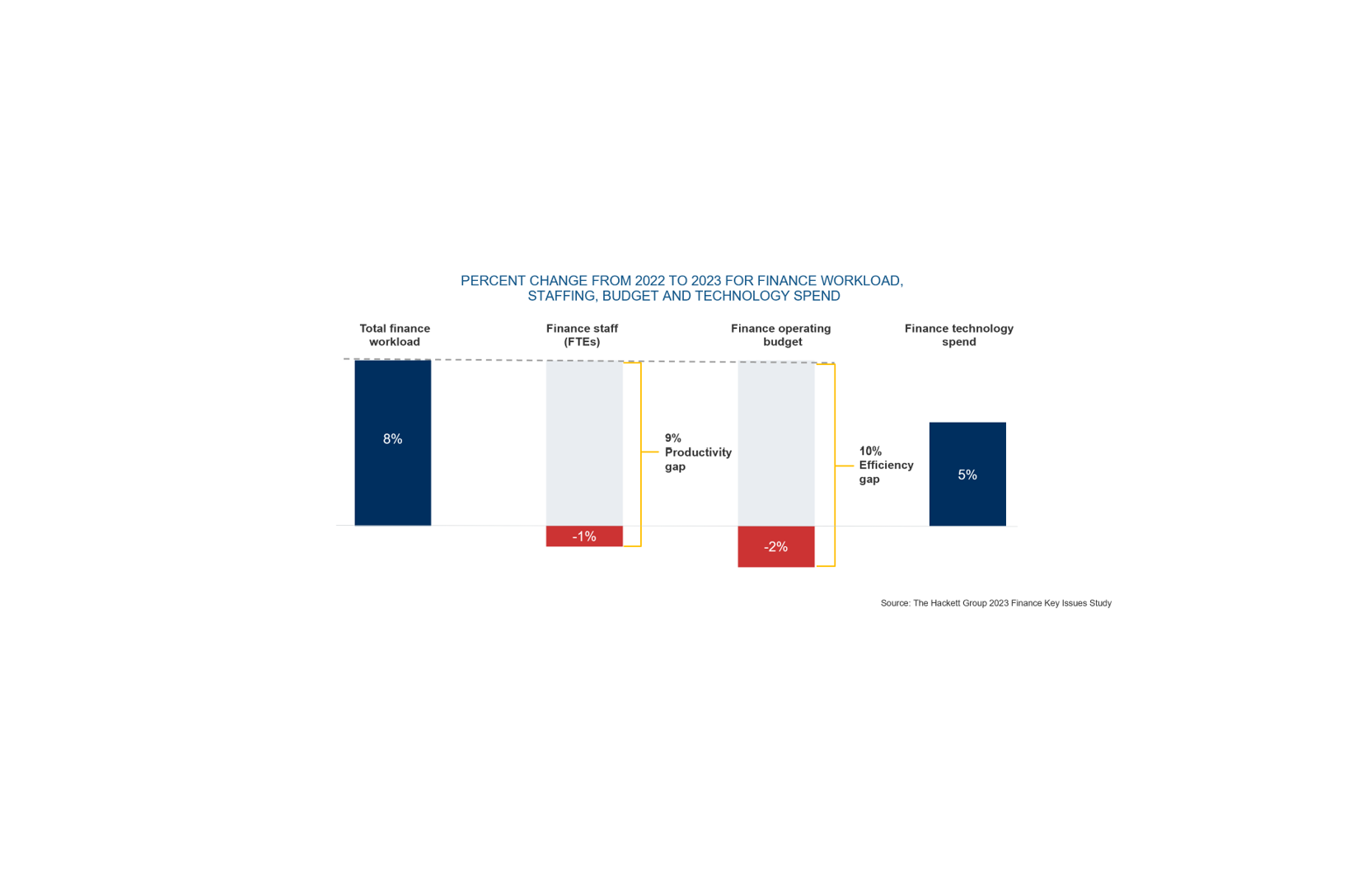 The Hackett Group Triintech Budget and Technology Spend