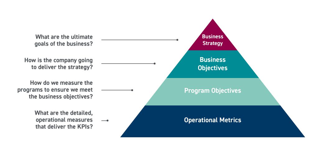 Financial and accounting key performance indicators triangle chart | On the right there is a triangle chart with four divisions. At the bottom is the operational metrics, then program objects, business objectives, and business strategy at the top. To the left, there are questions for each division in the triangle chart. To the left of business strategy, the question is: what are the ultimate goals of the business? Underneath that is: How is the company going to deliver the strategy? Underneath that question is: How do we measure the programs to ensure we meet the business objectives? At the bottom is: What are the detailed, operational measures that deliver the KPIs?