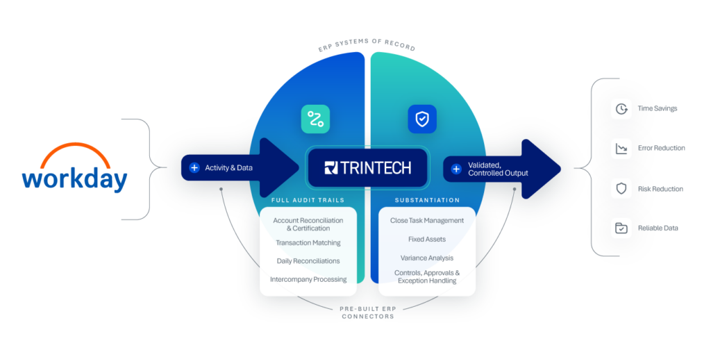 Trintech Integration with Workday
