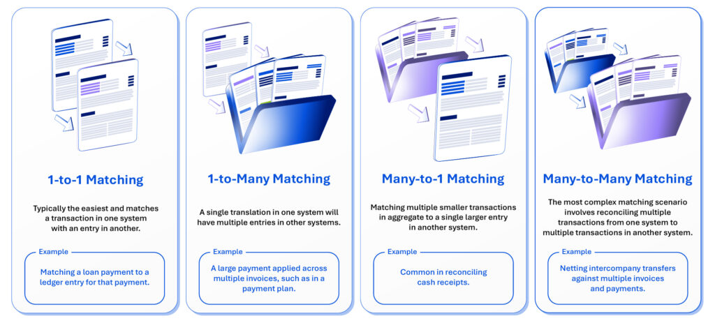 1-to-1 Matching  

Typically the easiest and matches a transaction in one system with an entry in another.  

Example: Matching a loan payment to a ledger entry for that payment.   

1-to-Many Matching  

A single translation in one system will have multiple entries in other systems.  

Example: A large payment applied across multiple invoices, such as in a payment plan.   

Many-to-1 Matching  

Matching multiple smaller transactions in aggregate to a single larger entry in another system.  

Example: Common in reconciling cash receipts.   

Many-to-Many Matching  

The most complex matching scenario involves reconciling multiple transactions from one system to multiple transactions in another system. 

Example: Netting intercompany transfers against multiple invoices and payments.  