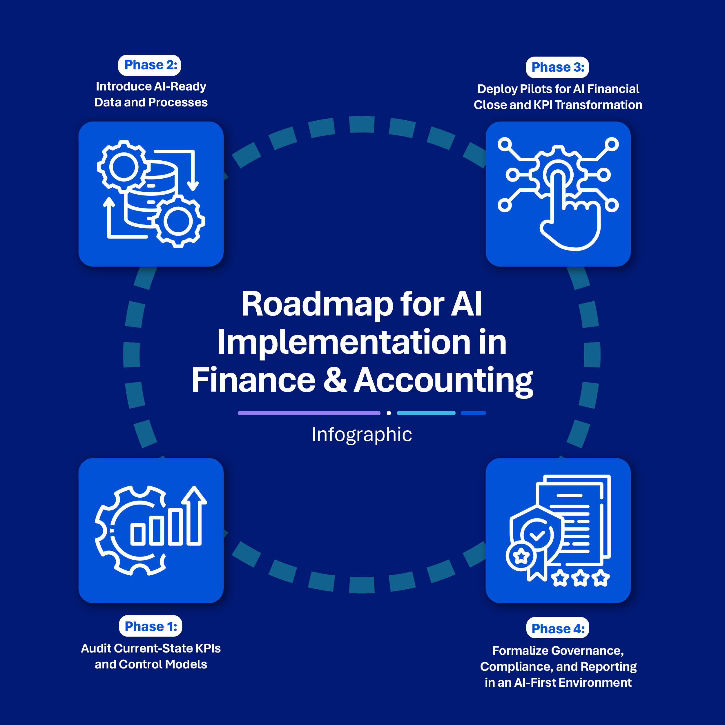 AI for Finance & Accounting: Implementation Roadmap