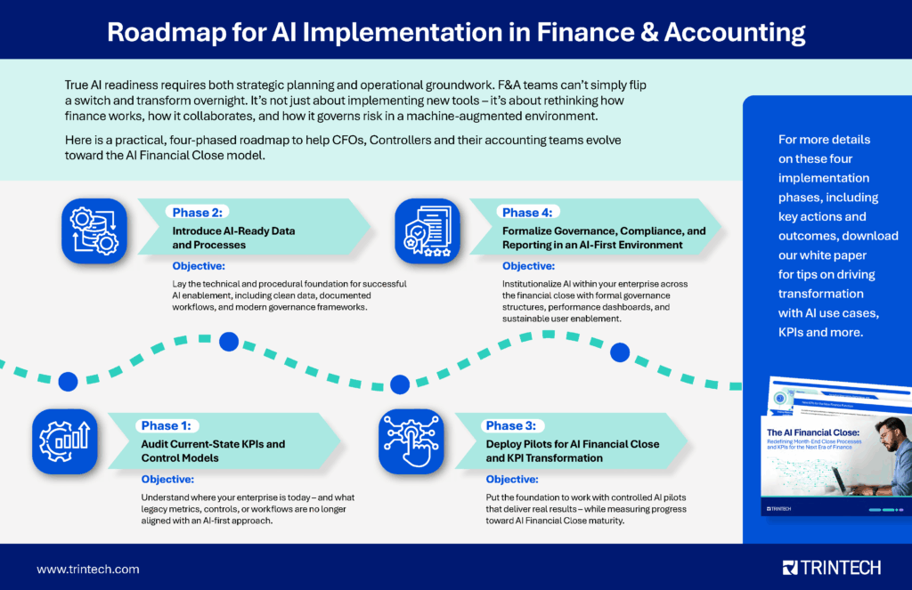 True AI readiness requires both strategic planning and operational groundwork. F&A teams can’t simply flip a switch and transform overnight. It’s not just about implementing new tools – it’s about rethinking how finance works, how it collaborates, and how it governs risk in a machine-augmented environment.
Here is a practical, four-phased roadmap to help CFOs, Controllers and their accounting teams evolve toward the AI Financial Close model.
Phase 1: Audit Current-State KPIs and Control Models
Objective:
Understand where your enterprise is today – and what legacy metrics, controls, or workflows are no longer aligned with an AI-first approach.
Phase 2: Introduce AI-Ready Data and Processes
Objective:
Lay the technical and procedural foundation for successful AI enablement, including clean data, documented workflows, and modern governance frameworks. (We have already explored this topic extensively – and it is perhaps the single greatest threat to success in evolving to an AI Financial Close model.)
Phase 3: Deploy Pilots for AI Financial Close and KPI Transformation
Objective:
Put the foundation to work with controlled AI pilots that deliver real results – while measuring progress toward AI Financial Close maturity.
Phase 4: Formalize Governance, Compliance, and Reporting in an AI-First Environment
Objective:
Institutionalize AI within your enterprise across the financial close with formal governance structures, performance dashboards, and sustainable user enablement.