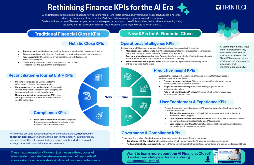 AI and intelligent automation are enabling a new operating model – one that is continuous, dynamic, and insight-led. Success is no longer defined by how fast you close the books. It’s defined by how quickly you generate value from your data.

Traditional financial close KPIs were designed to measure the speed, accuracy and cost-efficiency of batched activities and reporting during the period end. But as we enter the era of the AI Financial Close, these KPIs are no longer enough.

Holistic Close KPIs
Time to close: Identifies how successfully the team is meeting their close target timeline
P/L exposure: Gives an indication of the impact on profitability and risk to the business
Process cost: Identifies the cost of managing the entire R2R process as a ratio of total revenue
Close quality: Measures time to close, process cost, profit & loss to indicate the quality of the overall process
Reconciliation & Journal Entry KPIs
On-time reconciliations: Demonstrates the effectiveness of the reconciliation process
Number & Aging of Reconciling Items: Gives insight into how long specific tasks have been assigned and indicates which tasks should be prioritized.
Manual journal entries processed per FTE: Helps with equal distribution of work and can indicate the need for automation
Compliance KPIs
Issue Time to Resolution:  identifies the period from when an issue is caught to the time it is resolved—an efficiency indicator

[Text below left side—it’s intended to transition us from the traditional KPIs to the new AI KPIs]

While these are valid success metrics for the financial close, they focus on lagging indicators. As finance teams begin to implement AI into their close, some of these KPIs will remain, but your team’s benchmarks for them will change, others will lose their value and relevance.

[Right side KPIs]
Finance KPIs for the New Finance Function
As teams implement AI tools in the financial close, they need a new set of KPIs to measure success and ROI. These KPIs measure not just efficiency – but effectiveness, proactivity, and insight-to-action velocity. 
Operational Intelligence KPIs
Indicate how well AI is reducing manual effort and surfacing issues earlier in the period:
•	AI Suggestion Acceptance Rate: % of AI-suggested journal entries or suggested reconciliations that are ultimately accepted by human reviewers (vs. rejected)
•	Real-Time Anomaly Resolution Time: Average time from anomaly identification to resolution via AI alerts (either within an application, or sent via direct channels)
•	Reduction in Rework/Reopened Items: Tracks the percentage of reconciliations or journal entries re-opened due to errors

Predictive Insight KPIs
Evaluate the speed, depth, and impact of finance-led insights through usage of AI-driven tools and capabilities:
•	Forecast Accuracy Deviation: Difference between AI-predicted and actual revenue, cash flow, or expense metrics
•	Insight-to-Decision Velocity: Time between insight generation and business action taken
•	Rate of Risk Identification (AI-Driven): Number of risk triggers flagged by AI vs. manual identification rate

User Enablement & Experience KPIs
Assess the adoption and effectiveness of AI-assisted support and the finance team’s ongoing usage of them:
•	Self-Service Success Rate: % of user inquiries resolved via AI help, onboarding assistants, or error support
•	Time to Productivity for New Hires: Measures how quickly new finance employees independently complete close tasks using AI assistance
•	User Engagement with AI: Number of AI-assisted actions (queries, suggestions, support interactions) per user per period

Governance & Compliance KPIs
Ensure your AI is not just effective in areas of risk management – but also safe and accountable.
•	Compliance Risk Flag Reduction: Change in number of risk-related flags after AI-assisted compliance monitoring
•	Model Explainability Coverage: % of deployed AI models with available trust center documentation and human-readable audit trails
Holistic Close KPIs
Time to close: Identifies how successfully the team is meeting their close target timeline
P/L exposure: Gives an indication of the impact on profitability and risk to the business
Process cost: Identifies the cost of managing the entire R2R process as a ratio of total revenue
Close quality: Measures time to close, process cost, profit & loss to indicate the quality of the overall process
Reconciliation & Journal Entry KPIs
On-time reconciliations: Demonstrates the effectiveness of the reconciliation process
Number & Aging of Reconciling Items: Gives insight into how long specific tasks have been assigned and indicates which tasks should be prioritized.
Manual journal entries processed per FTE: Helps with equal distribution of work and can indicate the need for automation
Compliance KPIs
Issue Time to Resolution:  identifies the period from when an issue is caught to the time it is resolved—an efficiency indicator

[Text below left side—it’s intended to transition us from the traditional KPIs to the new AI KPIs]

While these are valid success metrics for the financial close, they focus on lagging indicators. As finance teams begin to implement AI into their close, some of these KPIs will remain, but your team’s benchmarks for them will change, others will lose their value and relevance.

[Right side KPIs]
Finance KPIs for the New Finance Function
As teams implement AI tools in the financial close, they need a new set of KPIs to measure success and ROI. These KPIs measure not just efficiency – but effectiveness, proactivity, and insight-to-action velocity. 
Operational Intelligence KPIs
Indicate how well AI is reducing manual effort and surfacing issues earlier in the period:
•	AI Suggestion Acceptance Rate: % of AI-suggested journal entries or suggested reconciliations that are ultimately accepted by human reviewers (vs. rejected)
•	Real-Time Anomaly Resolution Time: Average time from anomaly identification to resolution via AI alerts (either within an application, or sent via direct channels)
•	Reduction in Rework/Reopened Items: Tracks the percentage of reconciliations or journal entries re-opened due to errors

Predictive Insight KPIs
Evaluate the speed, depth, and impact of finance-led insights through usage of AI-driven tools and capabilities:
•	Forecast Accuracy Deviation: Difference between AI-predicted and actual revenue, cash flow, or expense metrics
•	Insight-to-Decision Velocity: Time between insight generation and business action taken
•	Rate of Risk Identification (AI-Driven): Number of risk triggers flagged by AI vs. manual identification rate

User Enablement & Experience KPIs
Assess the adoption and effectiveness of AI-assisted support and the finance team’s ongoing usage of them:
•	Self-Service Success Rate: % of user inquiries resolved via AI help, onboarding assistants, or error support
•	Time to Productivity for New Hires: Measures how quickly new finance employees independently complete close tasks using AI assistance
•	User Engagement with AI: Number of AI-assisted actions (queries, suggestions, support interactions) per user per period

Governance & Compliance KPIs
Ensure your AI is not just effective in areas of risk management – but also safe and accountable.
•	Compliance Risk Flag Reduction: Change in number of risk-related flags after AI-assisted compliance monitoring
•	Model Explainability Coverage: % of deployed AI models with available trust center documentation and human-readable audit trails


