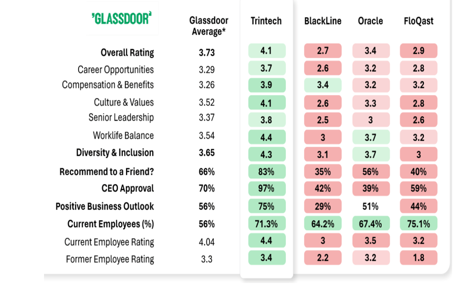 Trintech leads Glassdoor rankings ahead of BlackLine, Oracle and FloQast for employee ratings for satisfaction, compensation, opportunities and CEO approval, among others.