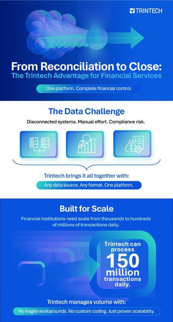 From Reconciliation to Close: The Trintech Advantage for Financial Services
One platform. Complete financial control.

The Data Challenge
Disconnected systems. Manual effort. Compliance risk. 
Trintech brings it all together with:
Any data source. Any format. One platform.

Built for Scale
Financial Institutions need scale from thousands to hundreds of millions of transactions daily.
Callout stat: Trintech can process 150 million transactions daily.
Trintech manages volume with: 
No fragile workarounds. No custom coding. Just proven scalability.
Drill Down Visibility 
See everything. Fix anything.
Callout stat: 99% auto-match accuracy

Trintech lets you focus on exceptions:
Drill down to transaction level to resolve exceptions in seconds.
From Clean Data to Confident Close 
Reconciled data flows seamlessly to certification and close.
Trintech offers responsible AI that leaves humans with the final say.
Security You Can Trust
•	Single-tenant private cloud
•	On-premises options
Complete control. Maximum protection. 
The Trintech Advantage
The only reconciliation platform built for control, confidence, and scale.
Trintech creates a connection for full visibility into the close.

