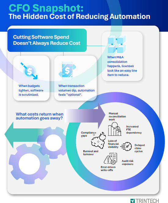 What costs return when financial close  automation goes away? 
•	Manual reconciliation work
•	Increased FTE dependency
•	Delayed close cycles
•	Audit risk exposure
•	Compliance gaps
•	Loss of financial visibility
•	Error-driven write-offs
•	Burnout and turnover
Automation doesn’t just create efficiency. It protects structural cost advantages and financial control. 