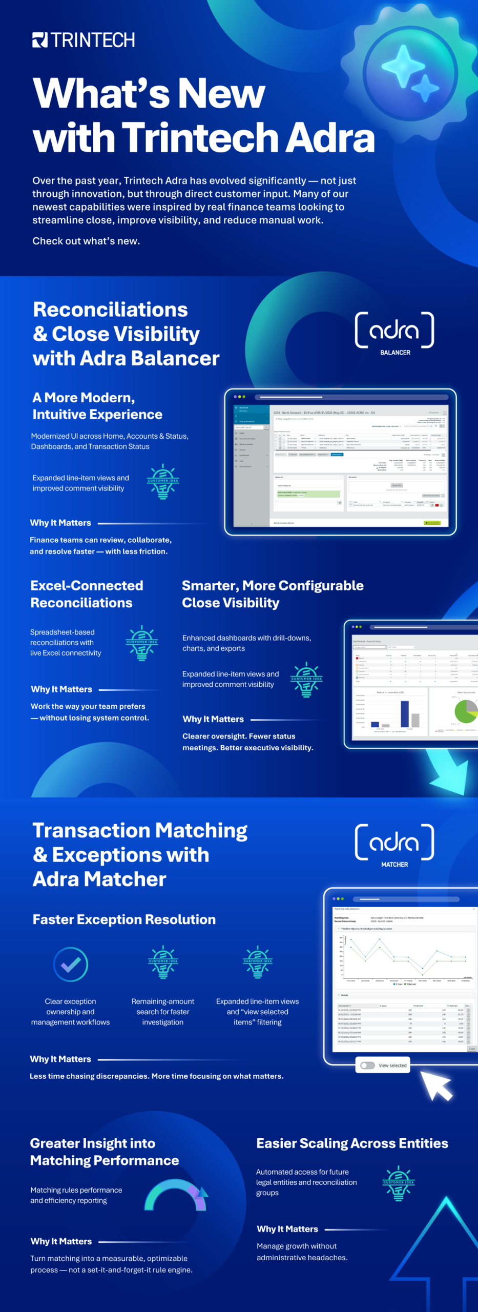 What’s New with Trintech Adra Over the past year, Trintech Adra has evolved significantly — not just through innovation, but through direct customer input. Many of our newest capabilities were inspired by real finance teams looking to streamline close, improve visibility, and reduce manual work. Check out what’s new. Reconciliations & Close Visibility with Adra Balancer A More Modern, Intuitive Experience • Modernized UI across Home, Accounts & Status, Dashboards, and Transaction Status • Expanded line-item views and improved comment visibility Why it matters: Finance teams can review, collaborate, and resolve faster — with less friction. Smarter, More Configurable Close Visibility • Enhanced dashboards with drill-downs, charts, and exports • Centralized closing rates, fiscal years, periods, and currencies Why it matters: Clearer oversight. Fewer status meetings. Better executive visibility. Excel-Connected Reconciliations • Spreadsheet-based reconciliations with live Excel connectivity Why it matters: Work the way your team prefers — without losing system control. Transaction Matching & Exceptions with Adra Matcher Faster Exception Resolution • Clear exception ownership and management workflows • Remaining-amount search for faster investigation • Expanded line-item views and “view selected items” filtering Why it matters: Less time chasing discrepancies. More time focusing on what matters. Greater Insight into Matching Performance • Matching rules performance and efficiency reporting Why it matters: Turn matching into a measurable, optimizable process — not a set-it-and-forget-it rule engine. Easier Scaling Across Entities • Automated access for future legal entities and reconciliation groups Why it matters: Manage growth without administrative headaches. Introducing Adra Journal Entry • Standardized journal entry creation and management • Dashboards for status, source, preparer, and entity visibility • Required documentation and posting period controls • Clone entries and one-click reversals • ERP export and API-based posting Why it matters: Greater consistency. Stronger controls. Improved audit readiness.