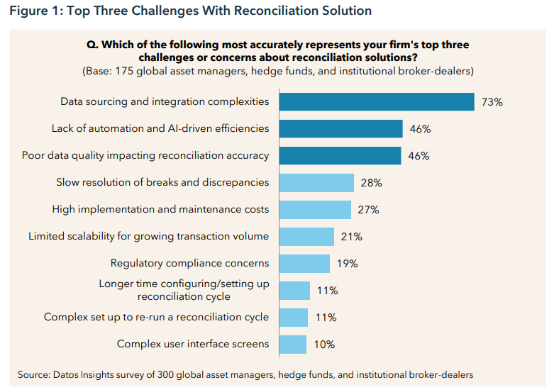 Top 3 Reconciliation Challenges in Capital Markets sector, according to Datos report 2026