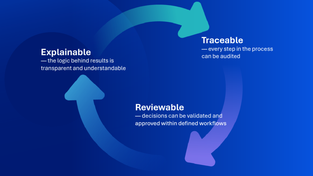 The Three Non-Negotiables for AI in Financial Reporting: Explainable, Traceable, Reviewable