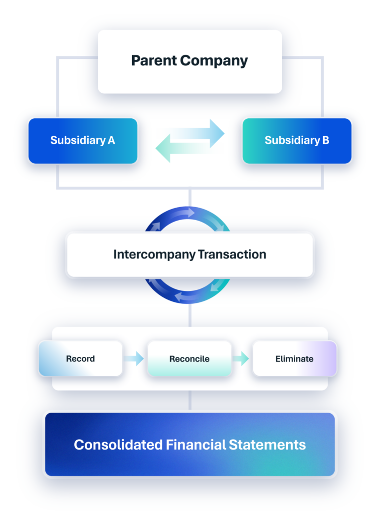 Understanding Intercompany Transactions with examples