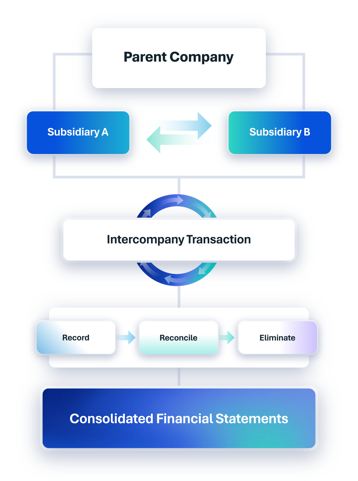 Understanding Intercompany Transactions with examples