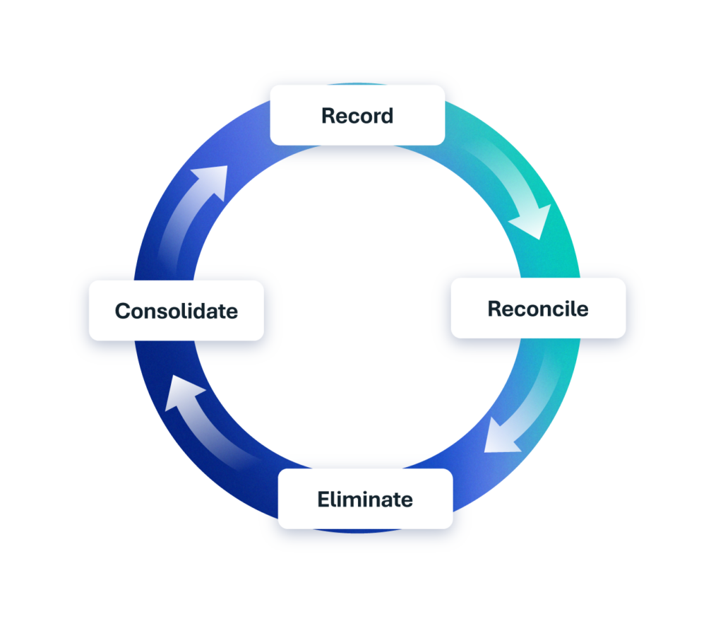 Intercompany accounting lifecycle. Record, reconcile, eliminate, consolidate