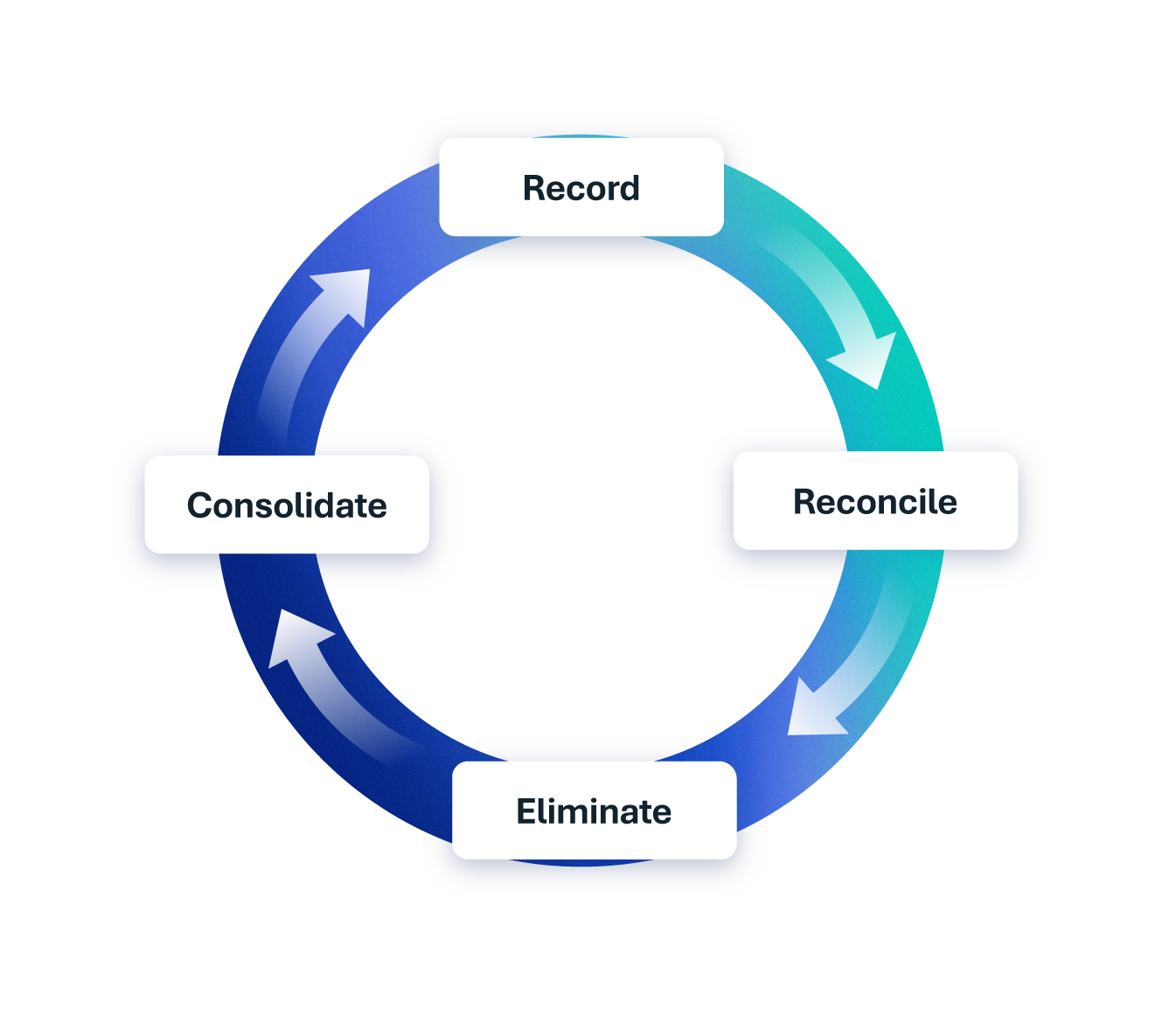 Intercompany accounting lifecycle. Record, reconcile, eliminate, consolidate