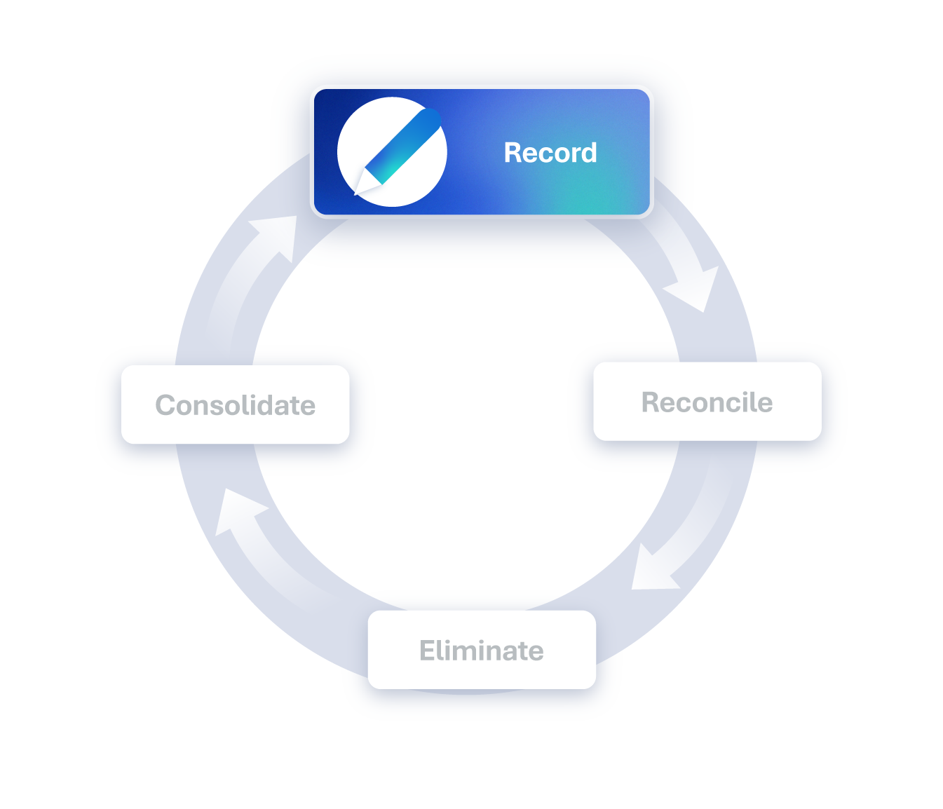 Intercompany accounting lifecycle - record focus