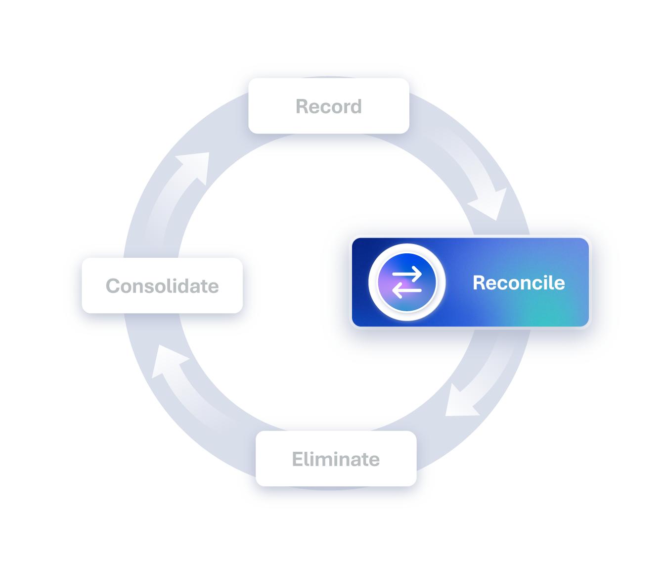 Intercompany accounting lifecycle - reconcile focus