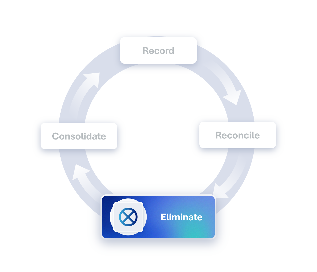 Intercompany accounting lifecycle - eliminate focus
